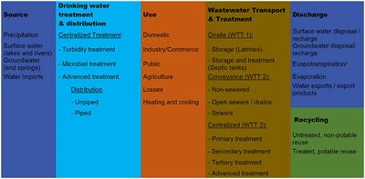 The water flow diagram